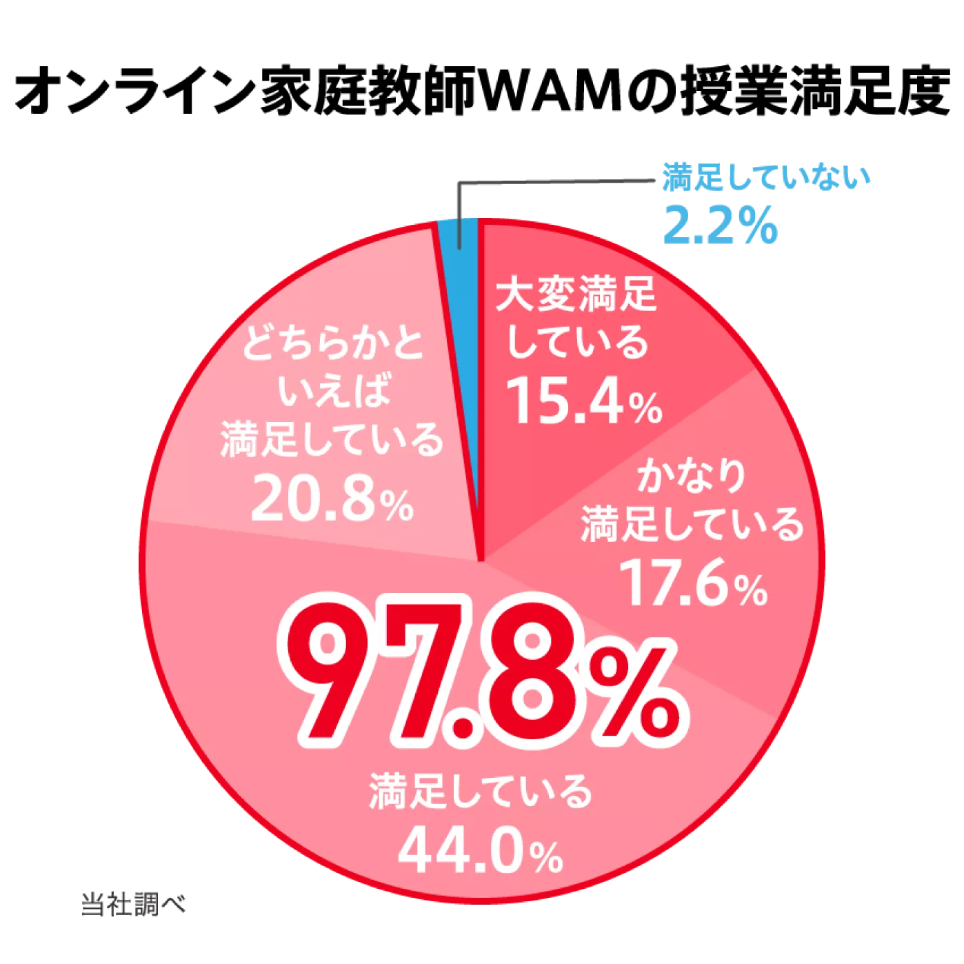 生徒さん・保護さまから選ばれています！WAMの満足度