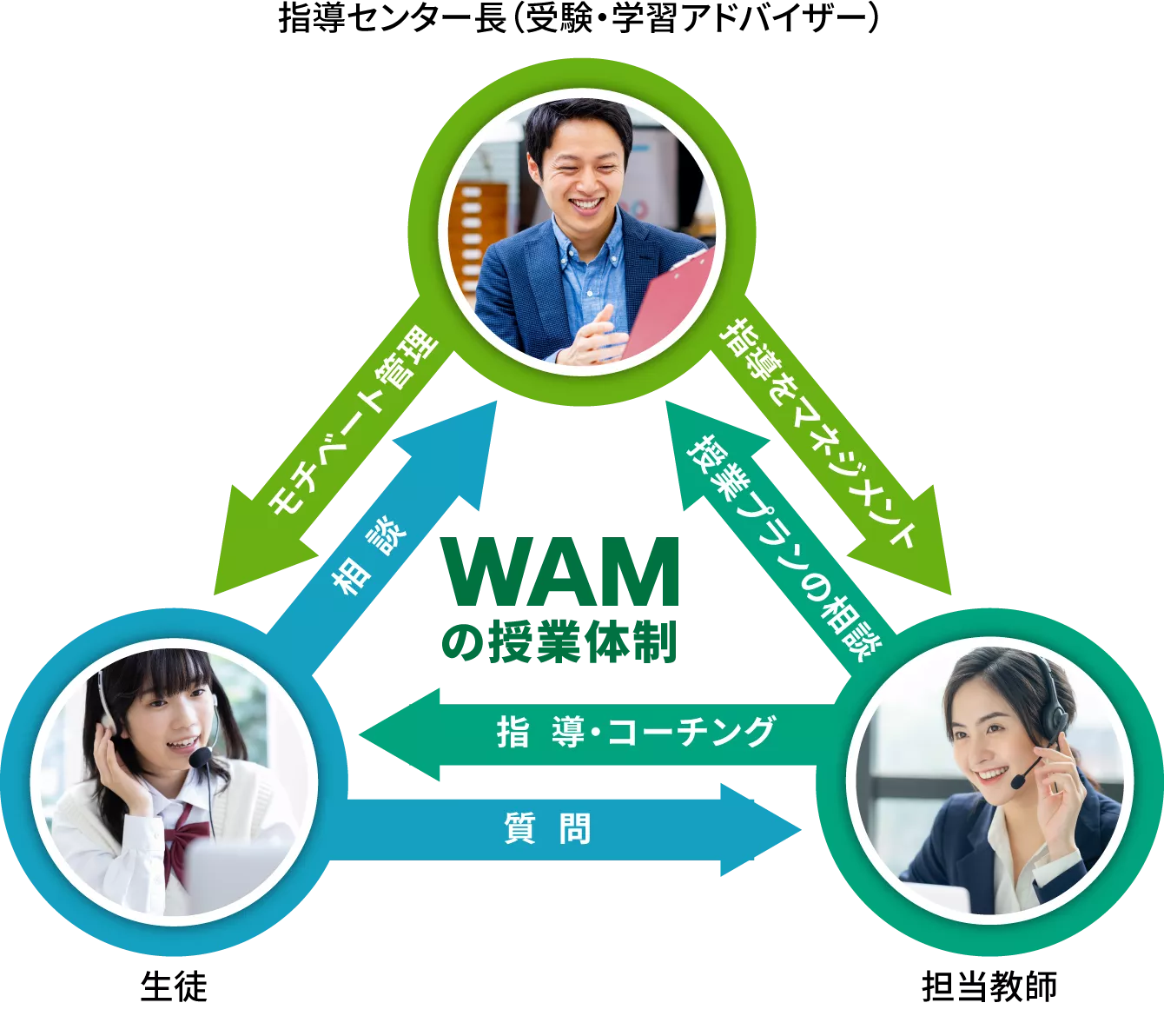 理由2：指導センターが授業品質を管理