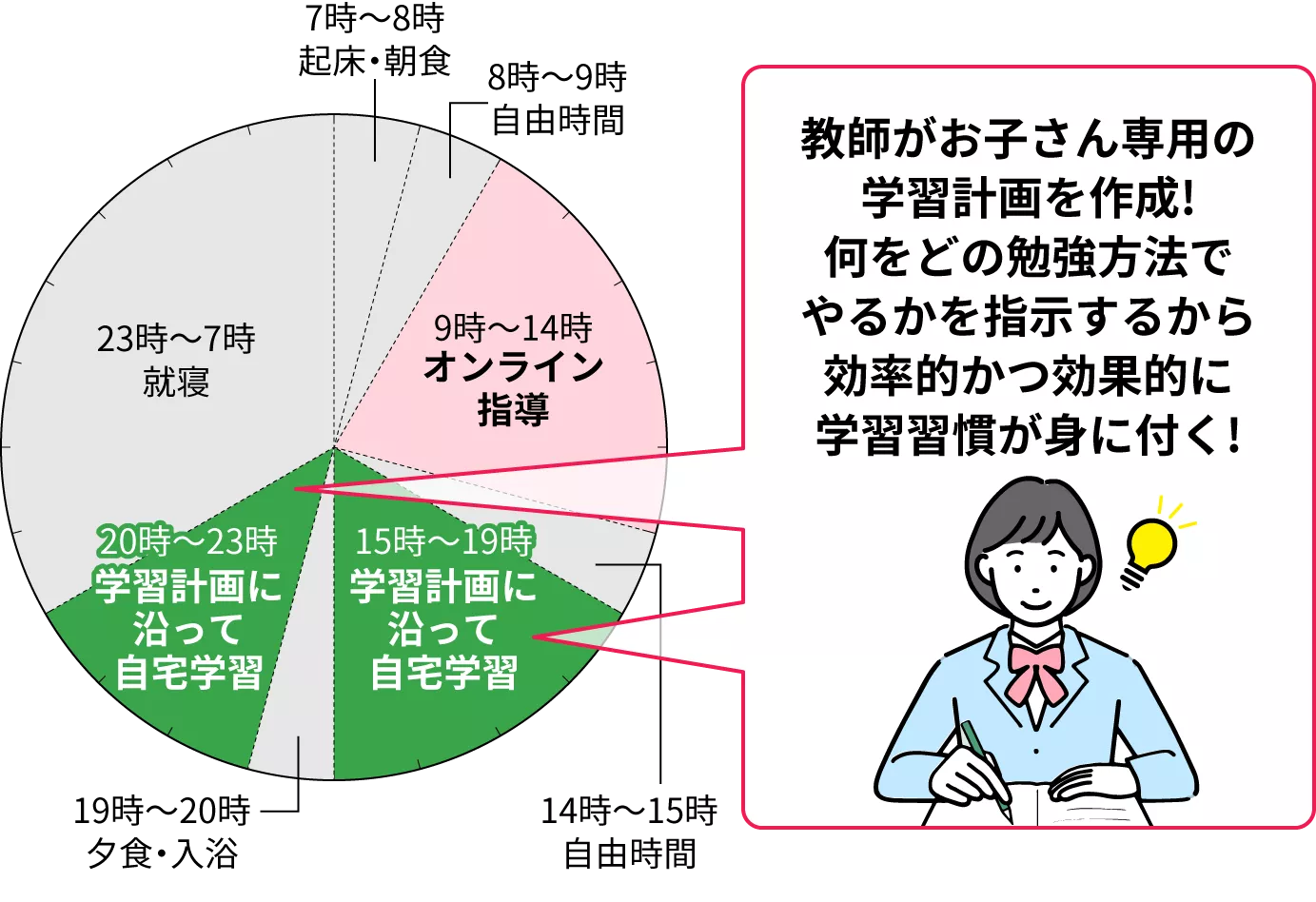 理由5：オンライン家庭教師WAMの生徒さんの学習タイムスケジュール例（テスト期間中の休日）