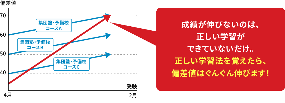 集団塾・予備校とオンライン家庭教師WAMの偏差値向上推移比較