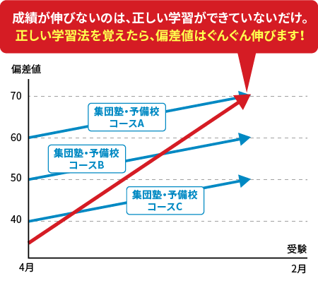 集団塾・予備校とオンライン家庭教師WAMの偏差値向上推移比較