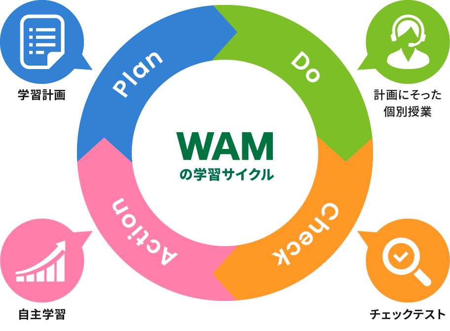 逆転合格に導く、オンライン家庭教師WAMの学習サイクル！