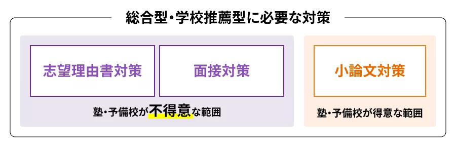 学校や塾・予備校で対策するべき？