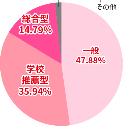 2023年度 大学全体 入試形態別入学者の割合