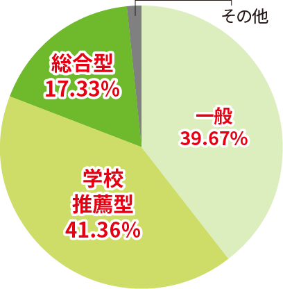 2023年度 私立大学 入試形態別入学者の割合