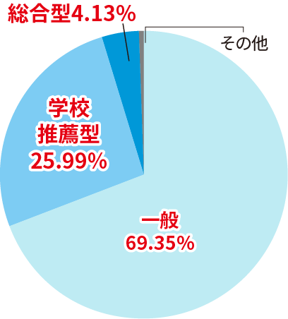 2023年度 公立大学 入試形態別入学者の割合