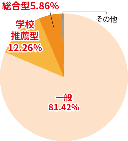 2023年度 国立大学 入試形態別入学者の割合