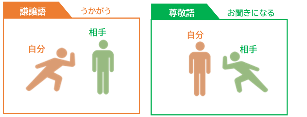 進学までにマスター 謙譲語の正しい使い方 尊敬語 謙譲語比較表 個別指導のオンライン家庭教師wam