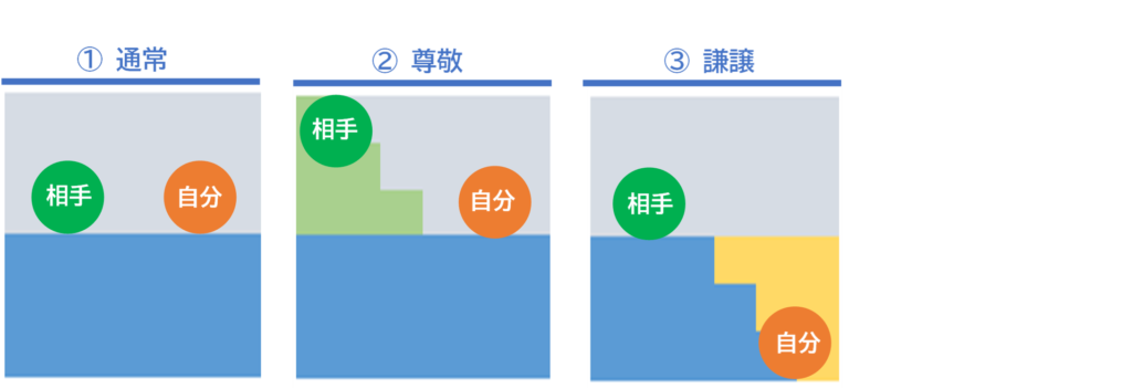 進学までにマスター 謙譲語の正しい使い方 尊敬語 謙譲語比較表 個別指導のオンライン家庭教師wam