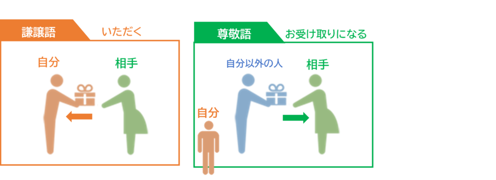 進学までにマスター 謙譲語の正しい使い方 尊敬語 謙譲語比較表 個別指導のオンライン家庭教師wam