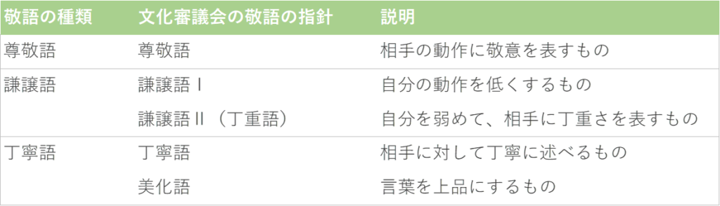 進学までにマスター 謙譲語の正しい使い方 尊敬語 謙譲語比較表 個別指導のオンライン家庭教師wam