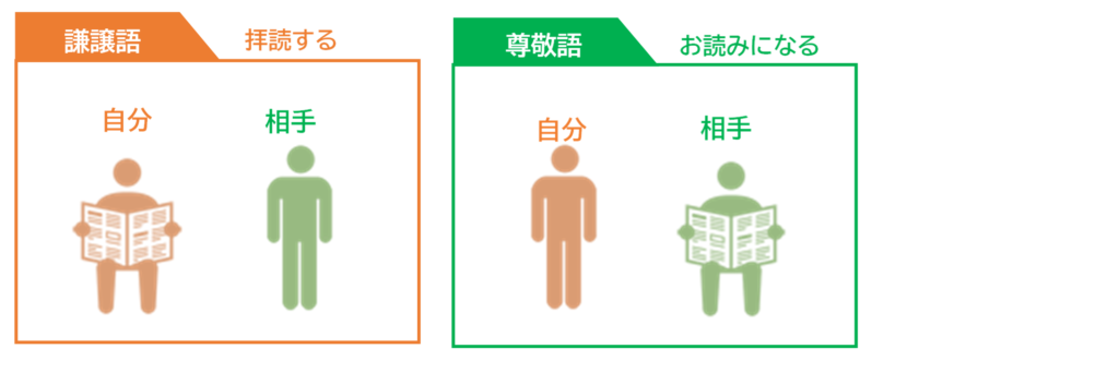 進学までにマスター 謙譲語の正しい使い方 尊敬語 謙譲語比較表 個別指導のオンライン家庭教師wam