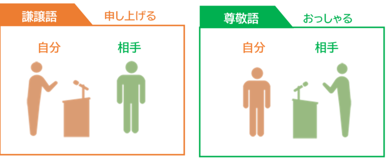 謙譲語とは？尊敬語との違いや正しい使い方について 個別指導のオンライン家庭教師wam 9062