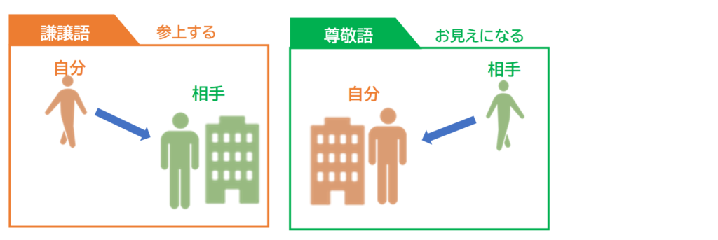 進学までにマスター 謙譲語の正しい使い方 尊敬語 謙譲語比較表 個別指導のオンライン家庭教師wam