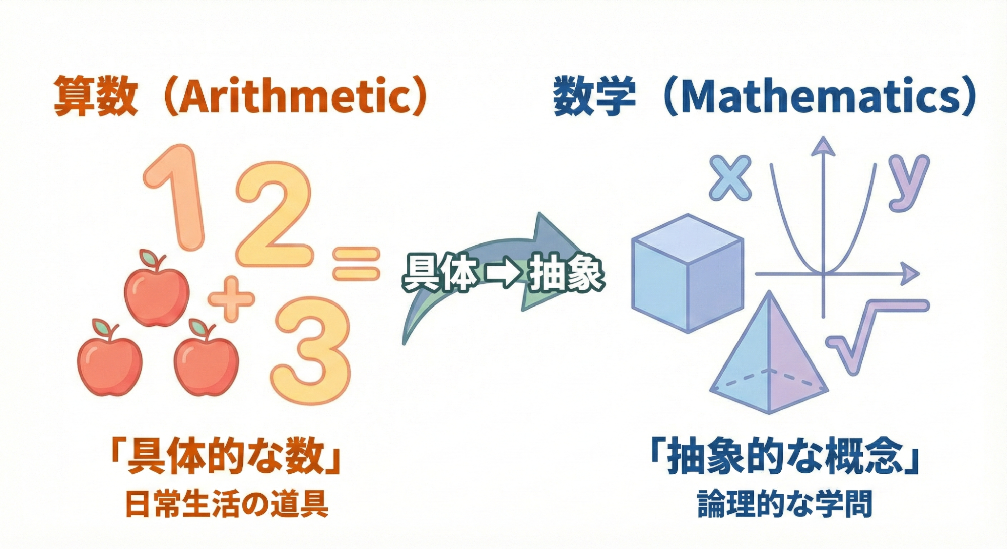 なぜ名前が変わる？「算数」と「数学」の決定的な違い