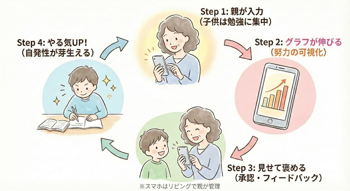 アプリで管理するサイクルを示した図