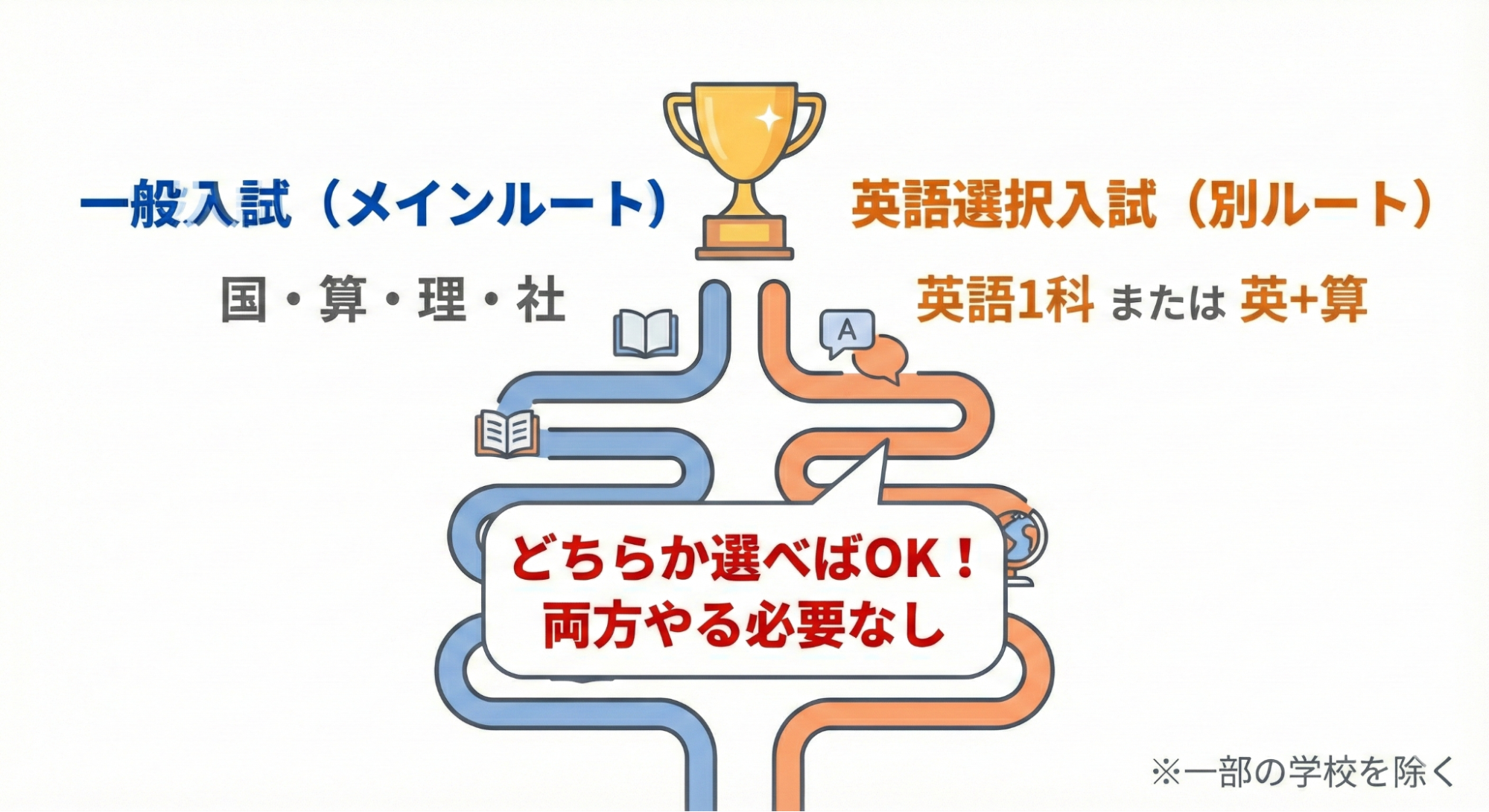 一般入試(4科目)と英語選択入試の並列関係図。両者は対立・選択の関係にあり、一般入試を選ぶ場合は英語学習は必須ではないことを示している。