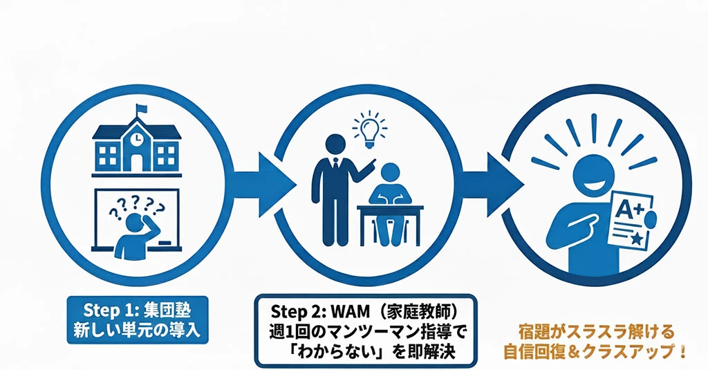 オンライン家庭教師WAMの週1回のマンツーマン指導で「わからない」を即解決