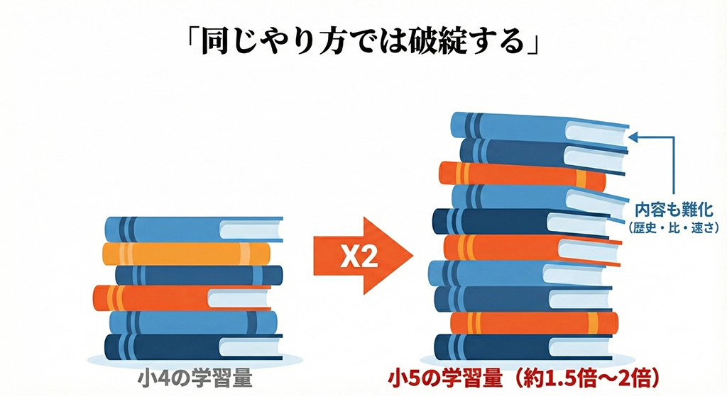 「小5の壁」は気合いでは越えられない