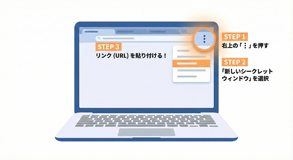 Google Meet接続トラブルの主因である「学校用アカウント」と「家庭用アカウント」の重複（競合）を回避するため、既存のログイン情報を無視して接続できる「シークレットモード」の起動手順を3ステップで解説する図解。