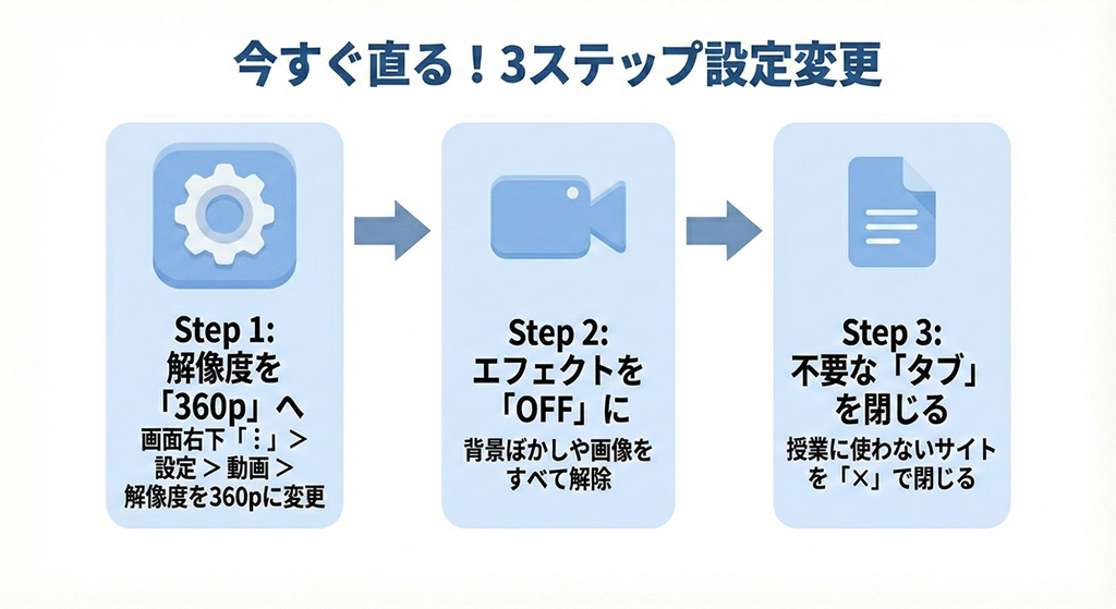 Google Meetの動作を即座に改善する3ステップの設定手順。送信解像度・受信解像度を360pへ変更し、ビジュアルエフェクトをオフにすることで、CPU負荷と通信量を劇的に軽減し、動作を安定させる原因と結果の関係を図解しています。
