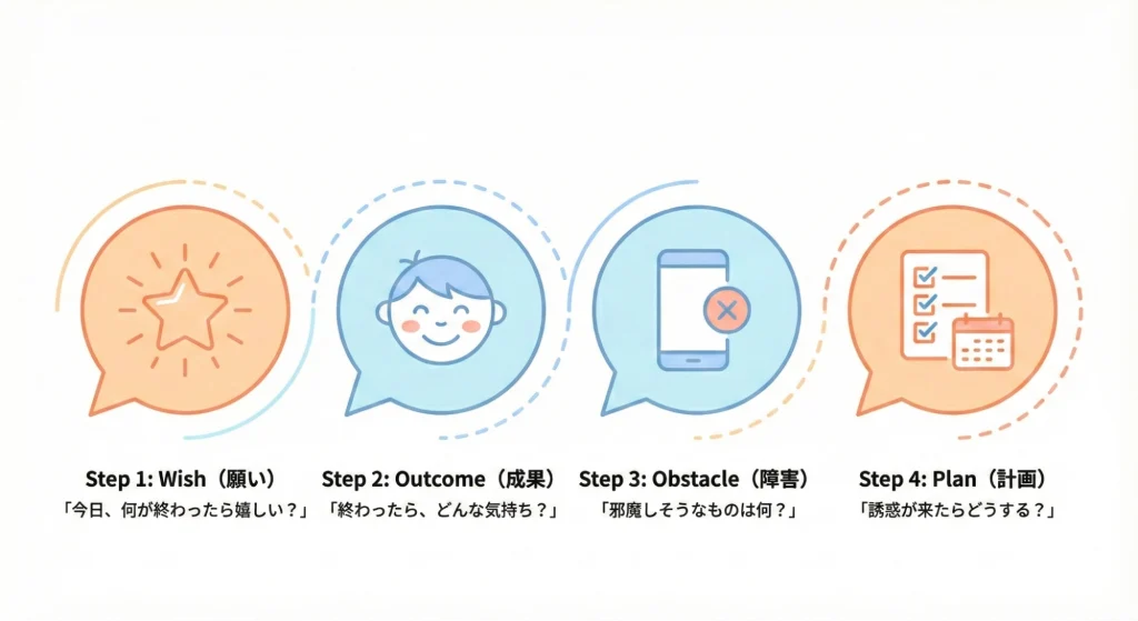 心理学に基づいた目標達成メソッド「WOOP法」の4ステップ解説図。エンティティ間の関係として、「願い(Wish)」と「成果(Outcome)」によって内発的動機を高め、予測される「障害(Obstacle)」に対して事前に「計画(Plan)」を立てることで、自制心を補完する論理構造を表現しています。