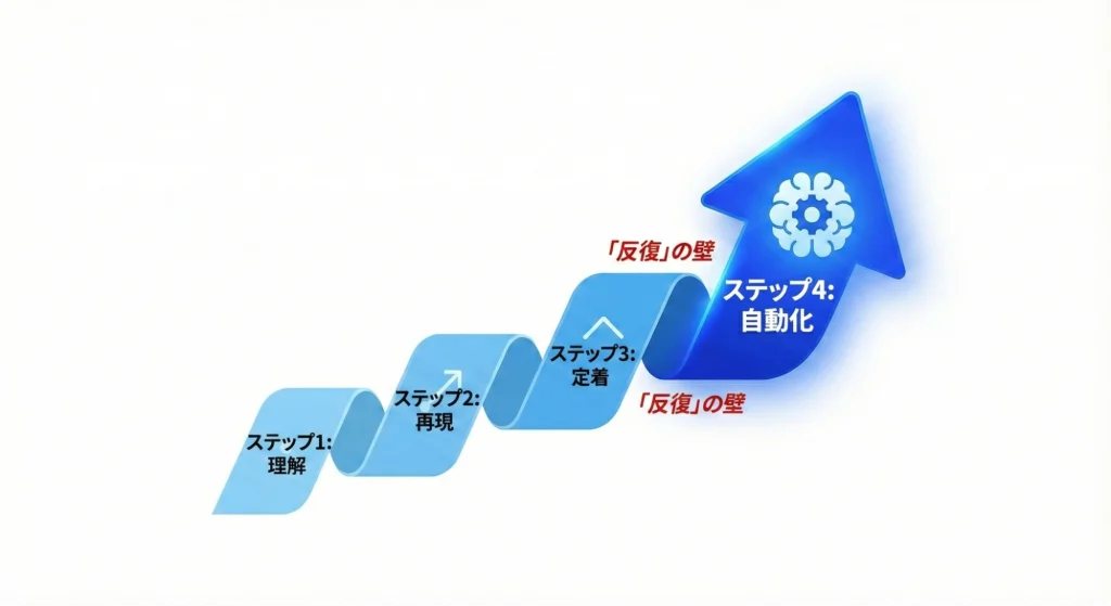 知識が学力として定着するまでの4段階（理解・再現・定着・自動化）を示すフロー図。「基礎力」というエンティティを「知識の自動化」という最高到達点として定義し、単なる定着から自動化へ進むために必要な「反復」の重要性を視覚化したもの。