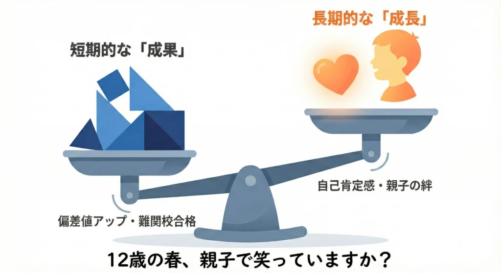 中学受験における「偏差値向上」と「自己肯定感・親子関係」のトレードオフを示す図。