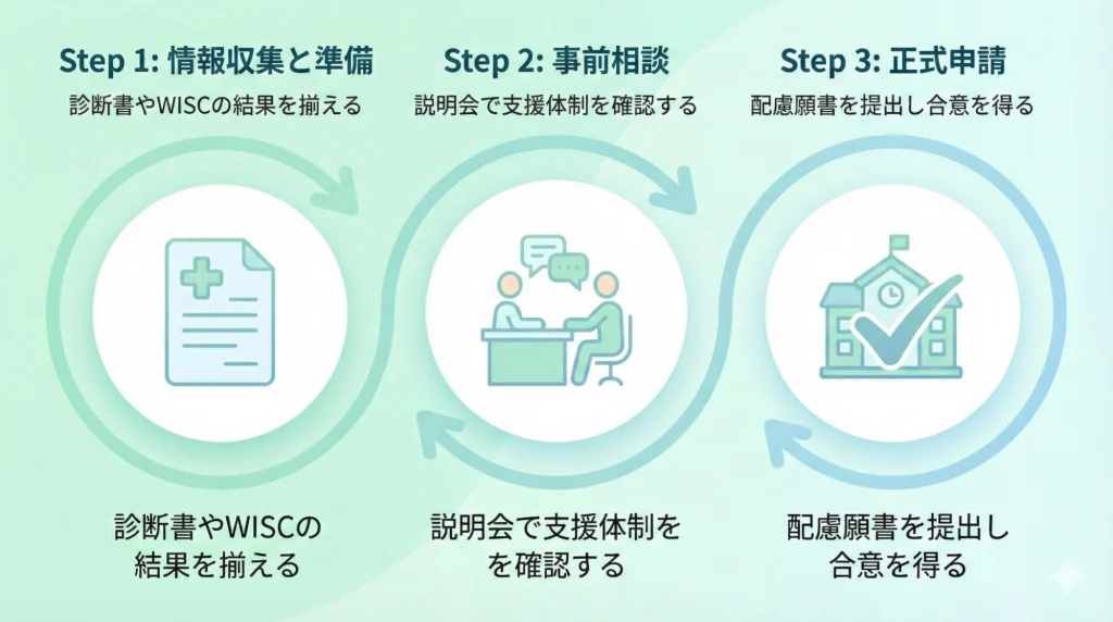 合理的配慮の申請プロセス3ステップ。Step1の準備（診断書）、Step2の対話（相談）、Step3の権利確定（申請）という、2024年法改正に基づく私立校との建設的対話のエンティティ関係を示したフロー図。