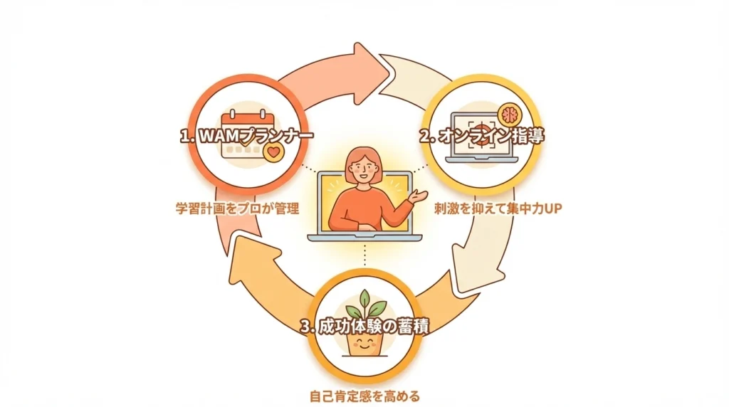 WAM独自の伴走サイクル図。オンライン指導（環境調整）が学習障害等の特性を補完し、プランナーの介入（親子バトルの回避）を経て、子供の自己肯定感を高めるという『原因と結果』のセマンティックな関係を示す図解。