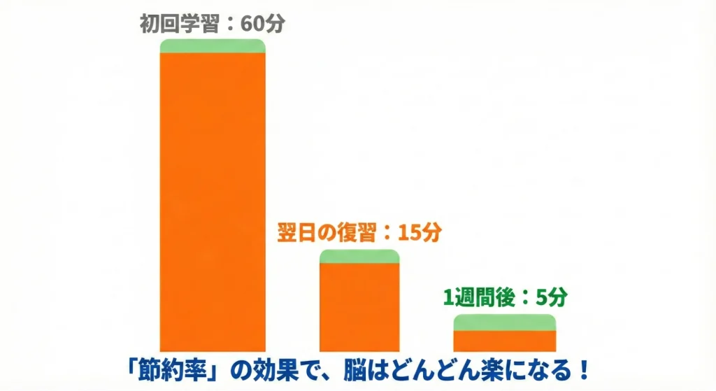 エビングハウスの忘却曲線における「節約率」の概念を可視化した図。初回学習から復習を重ねるごとに必要な時間が大幅に短縮される様子を示し、忘却が「再学習の効率化（本質的関係）」であることを説明しています。
