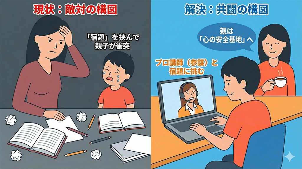 宿題における「親の怒鳴り声」が学習機能を阻害する敵対関係から、「第三者（メンター）」の介入により、親子が本来の信頼関係（促進関係）を取り戻すための役割分担の図。